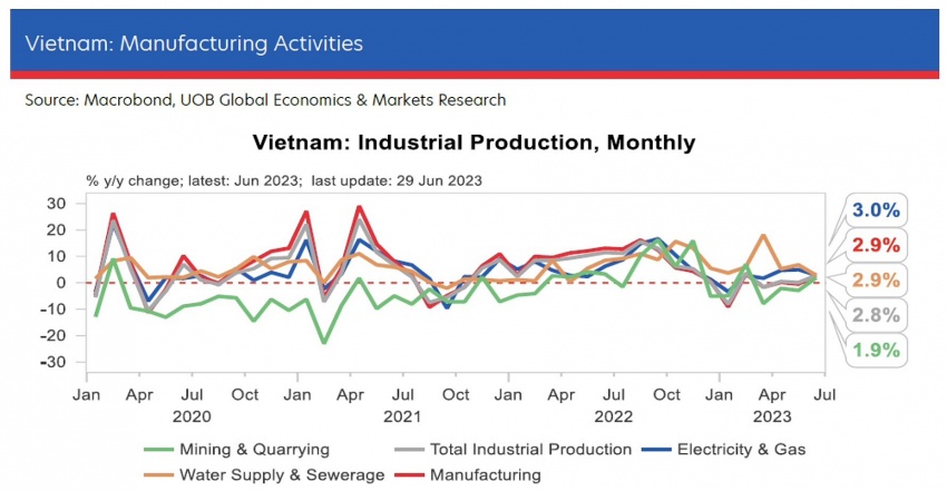 Soft momentum likely for Q3: UOB